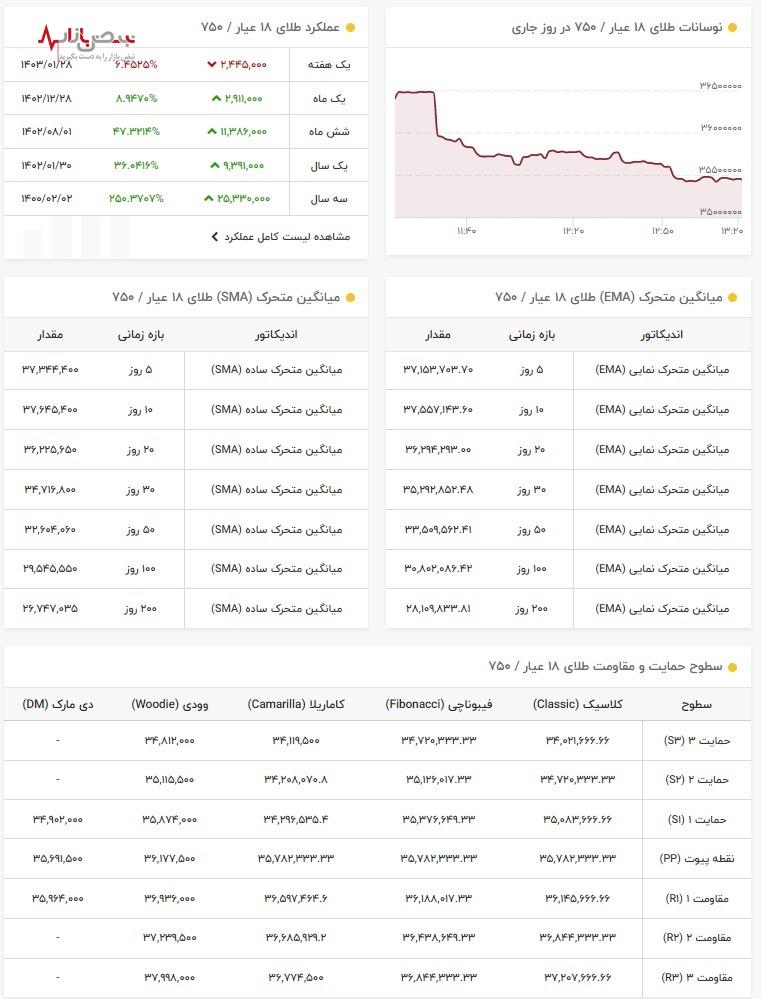 قیمت طلا در آستانه رکورد جدید/رونق بازار طلا امروز ۴ اردیبهشت ۱۴۰۳