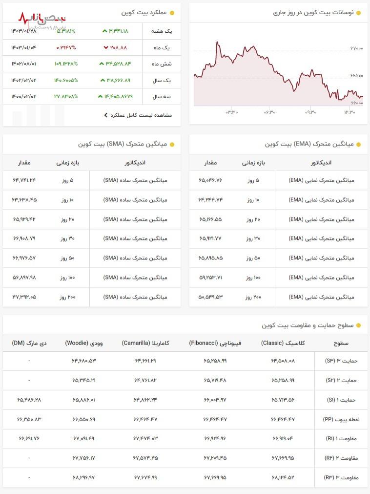 بالاترین قیمت بیت کوین ۴ اردیبهشت در نوسانی نفسگیر