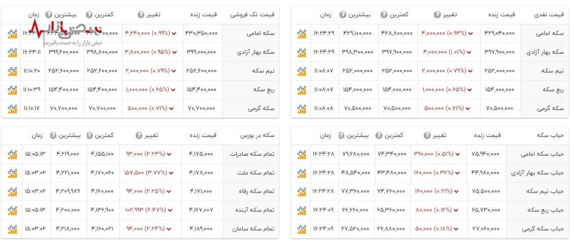 آخرین قیمت سکه بهار آزادی امروز ۴ اردیبهشت ۱۴۰۳/بازار سکه رونق گرفت