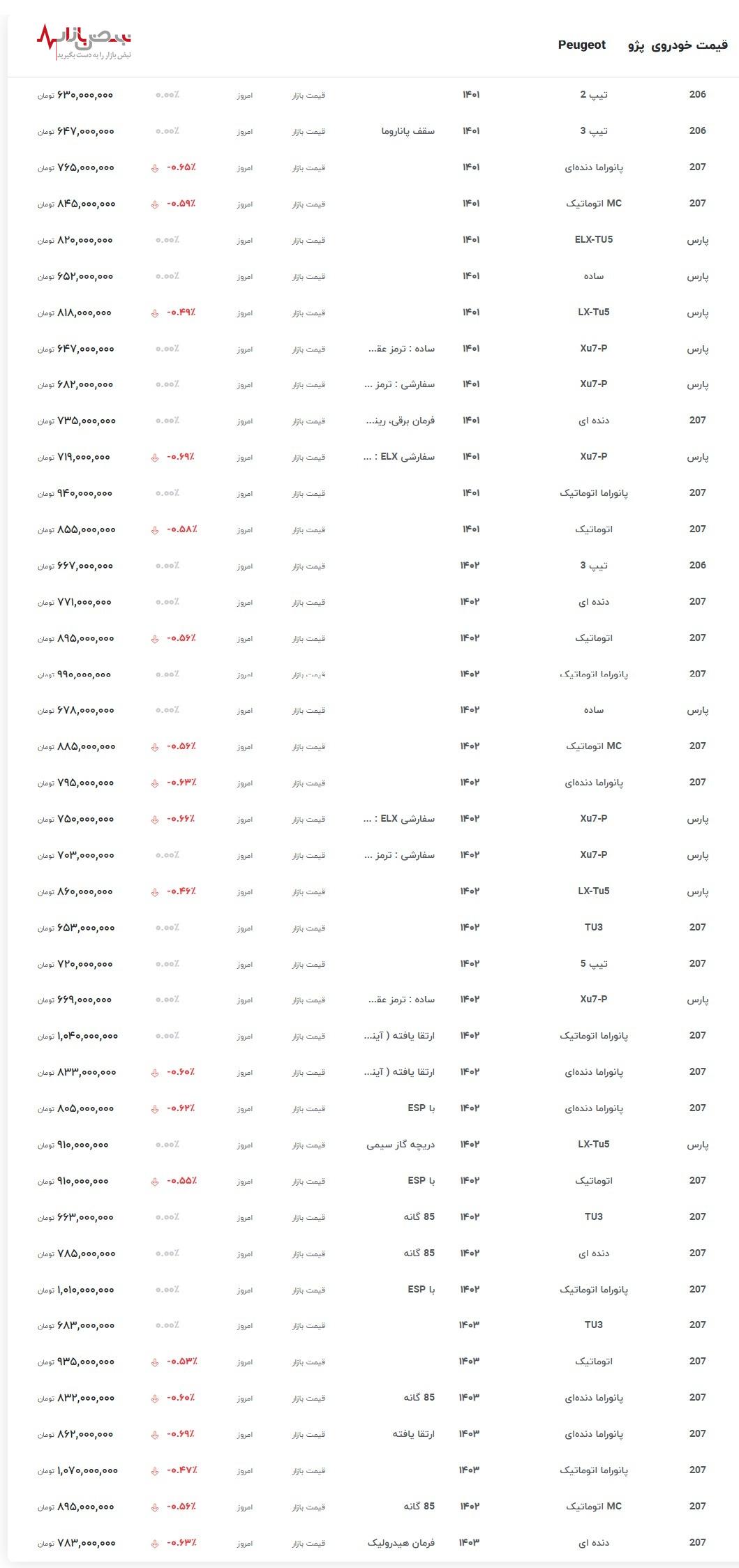 جدیدترین قیمت پژو ۲۰۷ و پژو پارس در بازار آزاد امروز ۴ اردیبهشت ۱۴۰۳