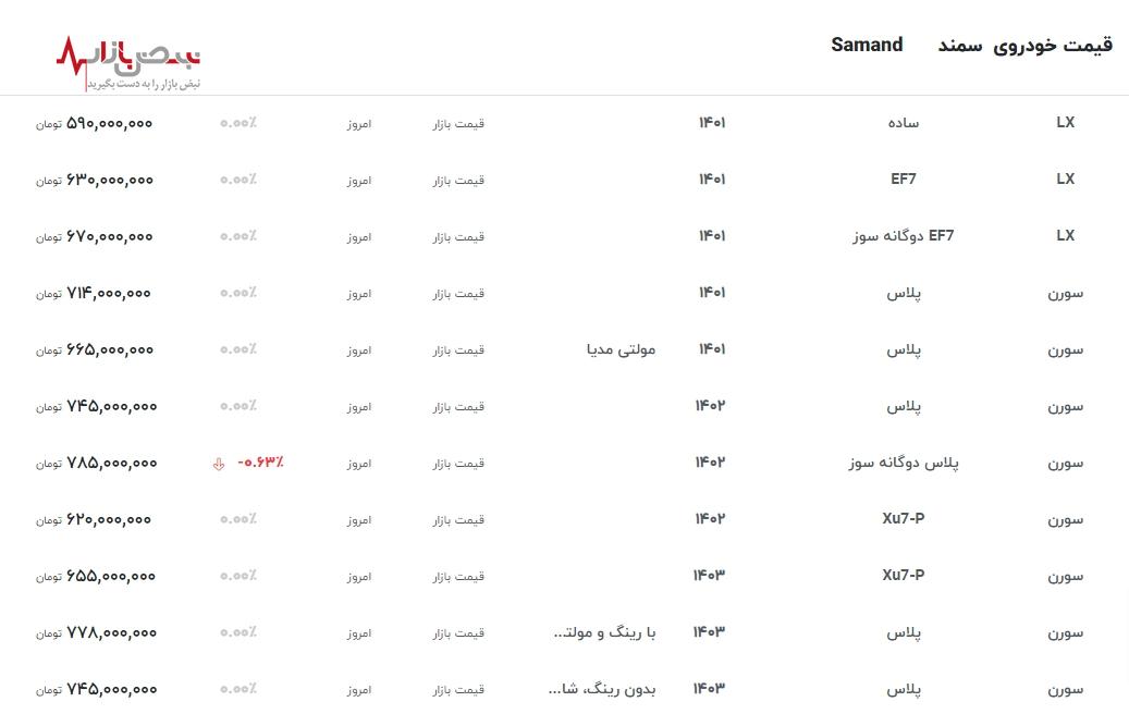 عبور قیمت سمند امروز ۴ اردیبهشت ۱۴۰۳ از مرز ۷۰۰ میلیون تومان