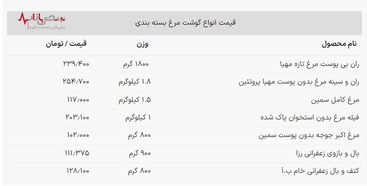 قیمت انواع گوشت مرغ در بازار امروز/ادعای عجیب مقام دولتی