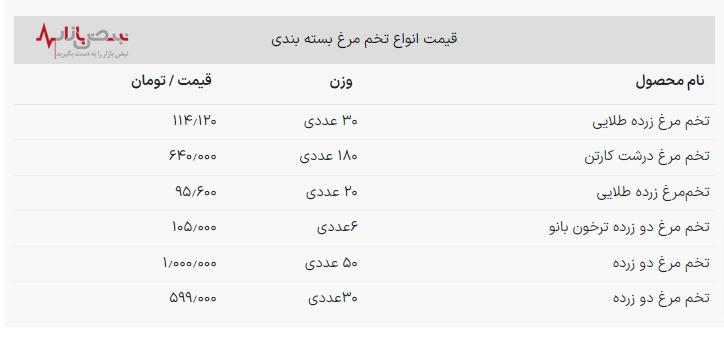 قیمت تخم مرغ دو زرده میلیونی شد