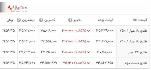 طلای ۱۸ عیار در آستانه رکوردشکنی