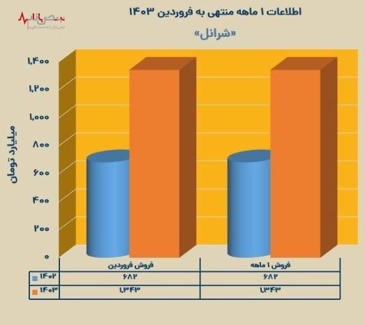 ((شرانل)) نیز شروع پرقدرتی داشت