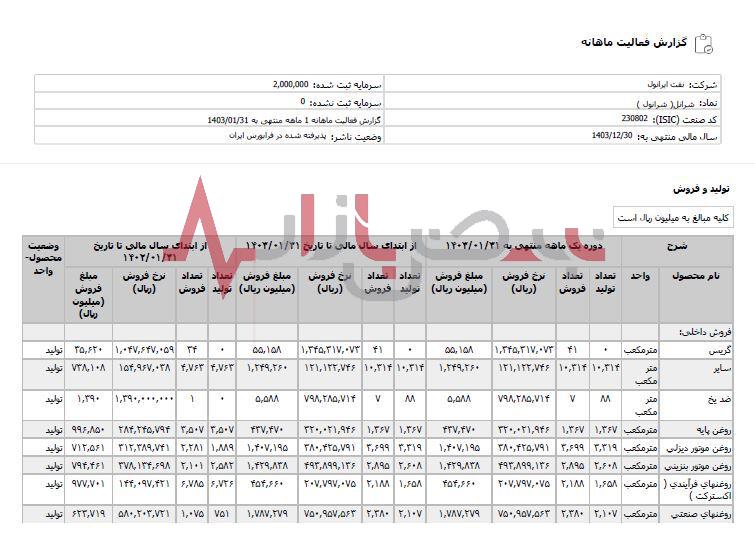 استارت عالی نفت ایرانول در اولین ماه از سال ۱۴۰۳