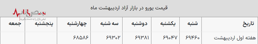 قیمت یورو امروز پنجشنبه ۶ اردیبهشت ۱۴۰۳