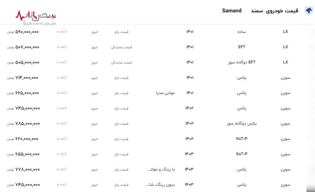 قیمت سمند امروز از مرز ۷۰۰ میلیون تومان عبور کرد