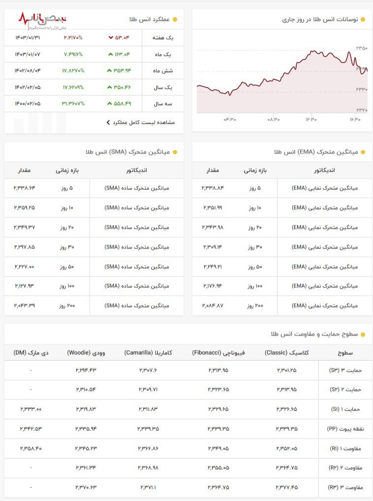 آخرین قیمت انس طلا امروز ۷ اردیبهشت ۱۴۰۳