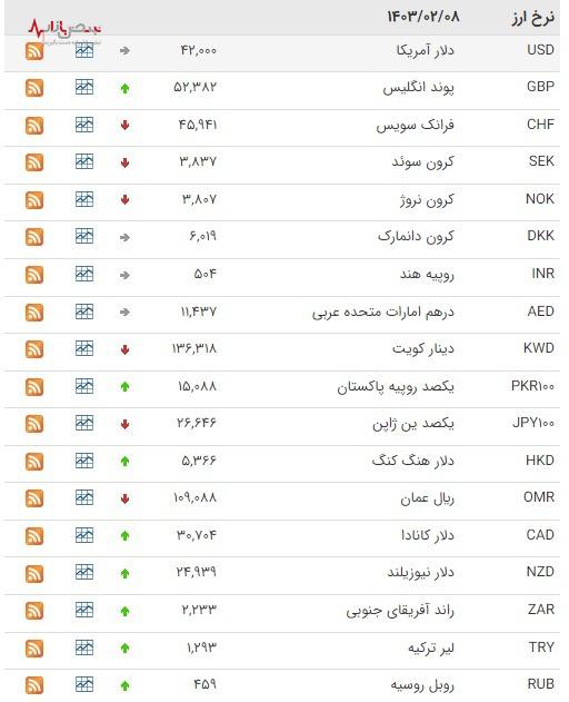 دلار به مرز ۴۵ هزار تومان نزدیک شد/بانک مرکزی پوند و یورو را گران کرد