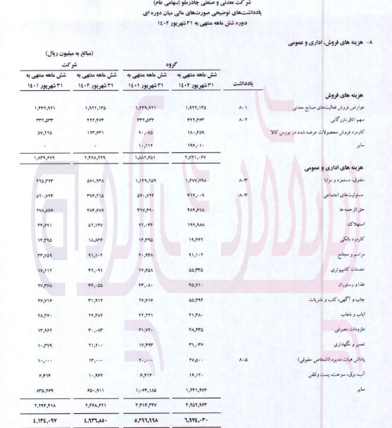 افزایش هزینه‌ها در شرکت معدنی و صنعتی چادر ملو