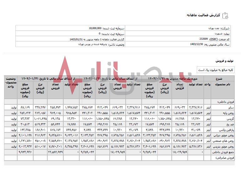 استارت خوب بهران در فروردین ماه سال ۱۴۰۳