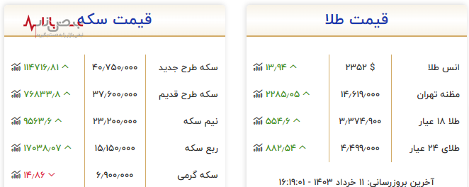 رشد انفجاری قیمت طلا و سکه در بازار آزاد تهران با رکوردشکنی قیمت‌ها امروز ۱۱ خرداد ۱۴۰۳