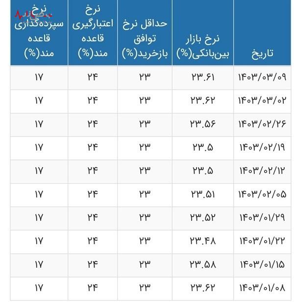 نرخ سود بین‌ بانکی تغییر کرد+ جدول