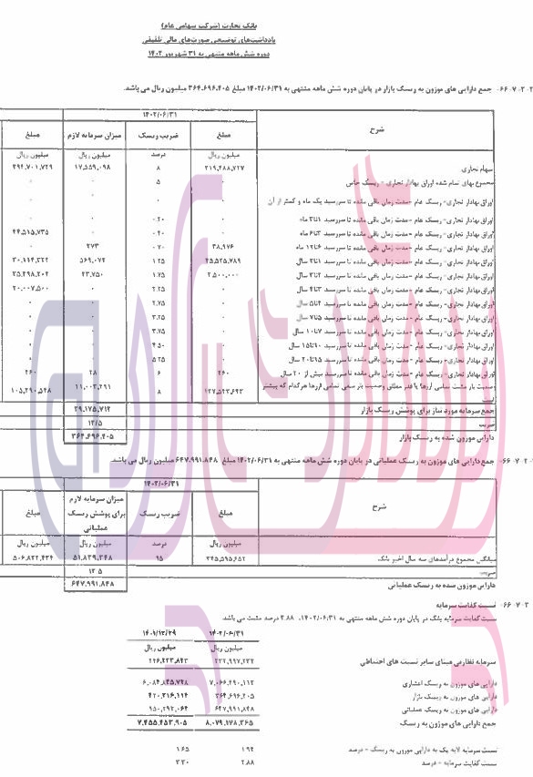 کفایت سرمایه بانک تجارت به ۲.۸ درصد رسید