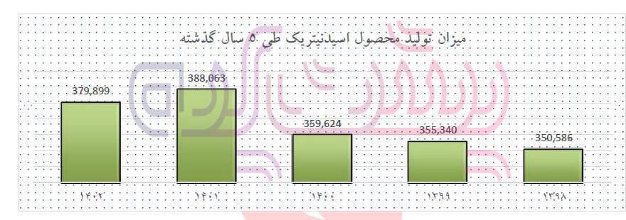 وضعیت نابسامان پتروشیمی شیراز