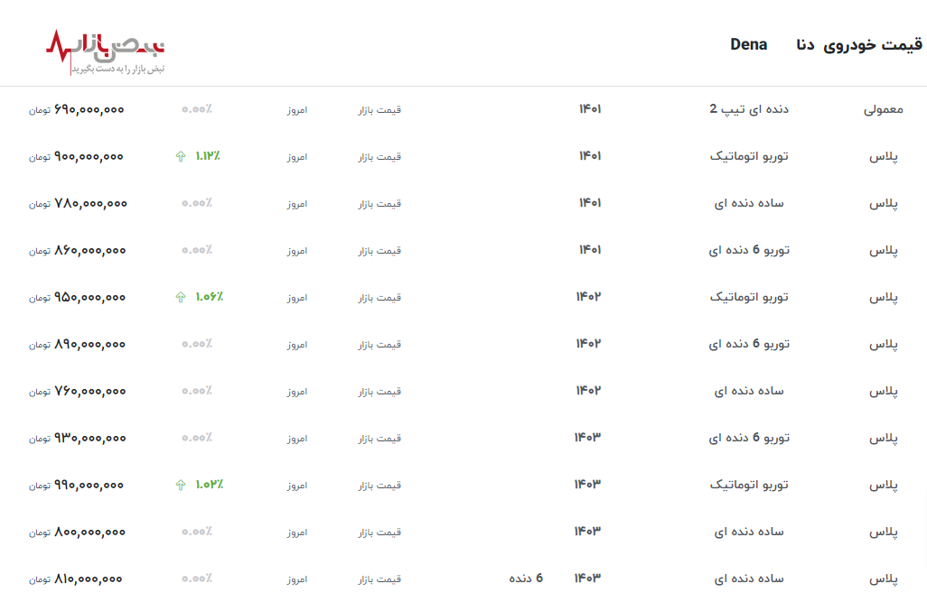 قیمت دنا در ۱۲ خرداد ۱۴۰۳ با نوسانات قیمتی در سایه تورم افسارگسیخته و بلاتکلیفی در بازار آزاد