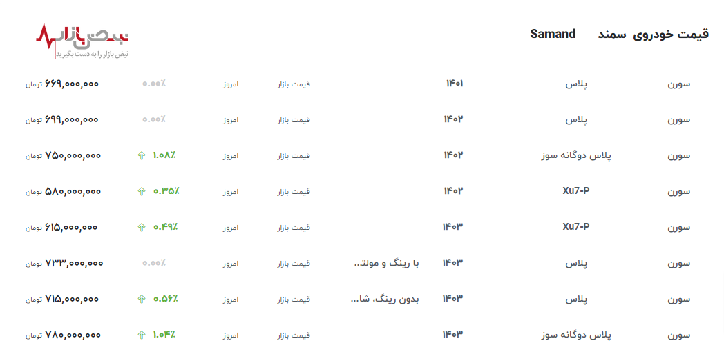 رشد نجومی قیمت سمند در بازار آزاد امروز ۱۲ خرداد ۱۴۰۳