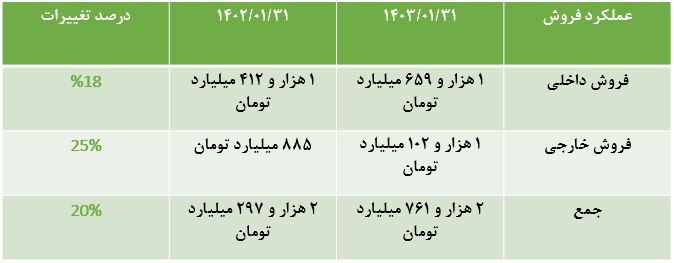 استارت خوب پتروشیمی امیر کبیر در بهار ۱۴۰۳