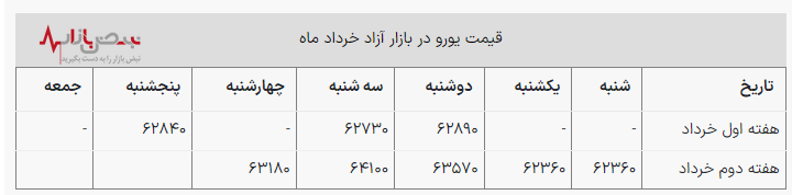 سقوط آزاد قیمت یورو امروز ۱۳ خرداد ۱۴۰۳ در بازار تهران