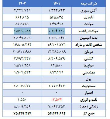 رشد ۳۹ درصدی حق بیمه‌های صادره بیمه معلم در سال گذشته