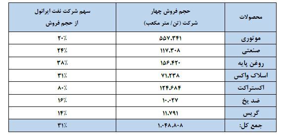 کسب رتبه نخست فروش مقداری محصولات توسط ایرانول در سال ۱۴۰۲