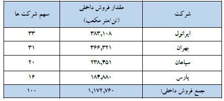 کسب رتبه نخست فروش مقداری محصولات توسط ایرانول در سال ۱۴۰۲