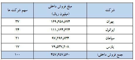 کسب رتبه نخست فروش مقداری محصولات توسط ایرانول در سال ۱۴۰۲