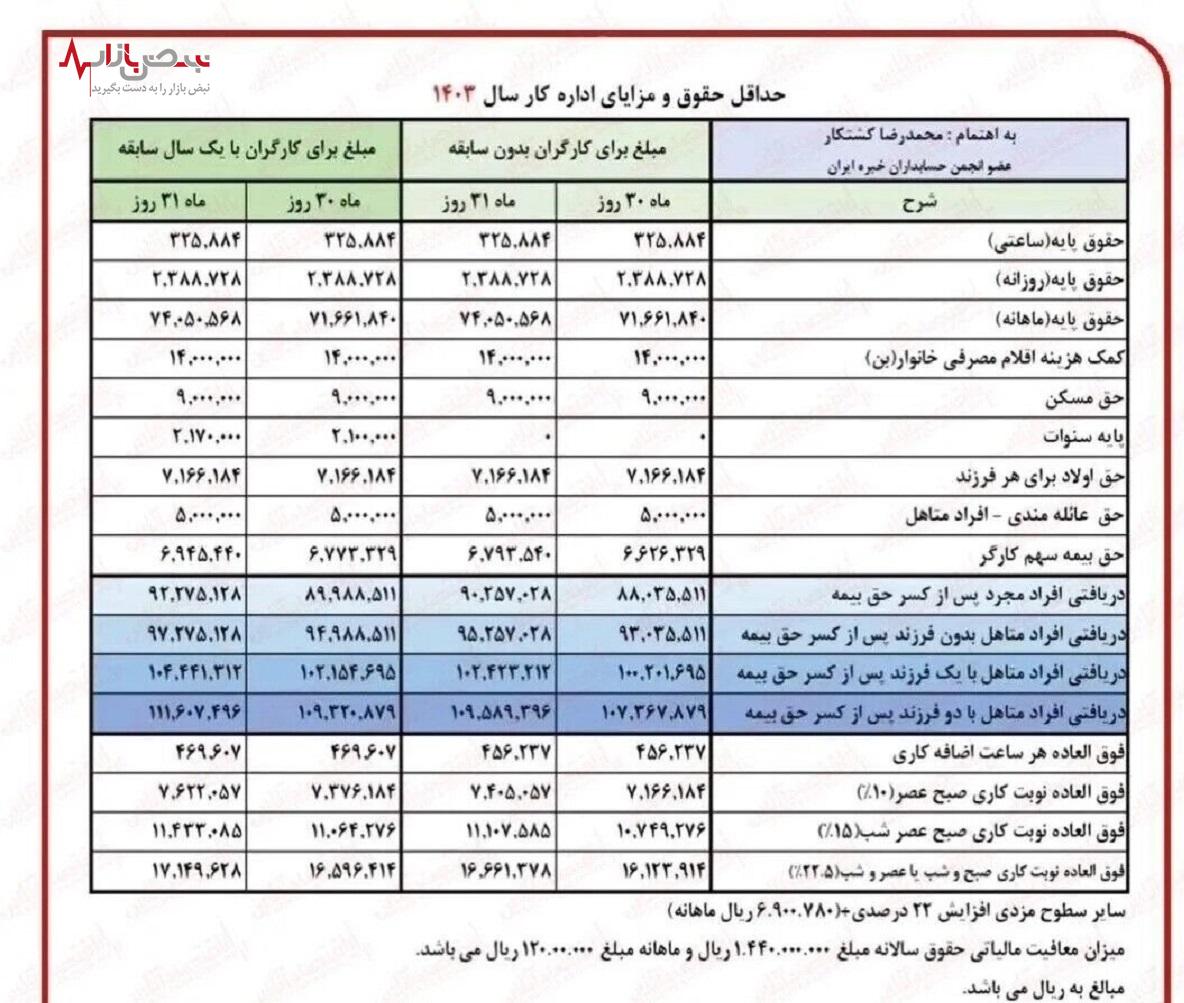 فوری/رقم نهایی حقوق بازنشستگان تامین اجتماعی بانک رفاه از خرداد ماه قطعی شد+جدول