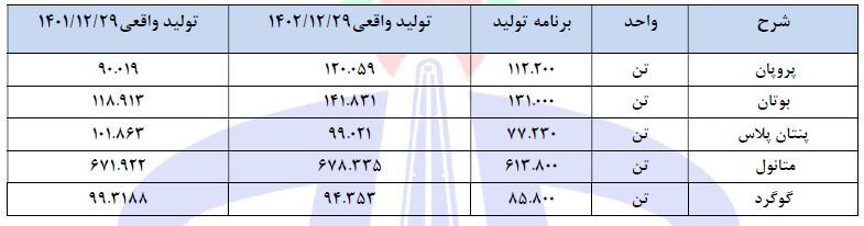 تولید بیش از ۶۷۸ هزار تن متانول توسط پتروشیمی خارک