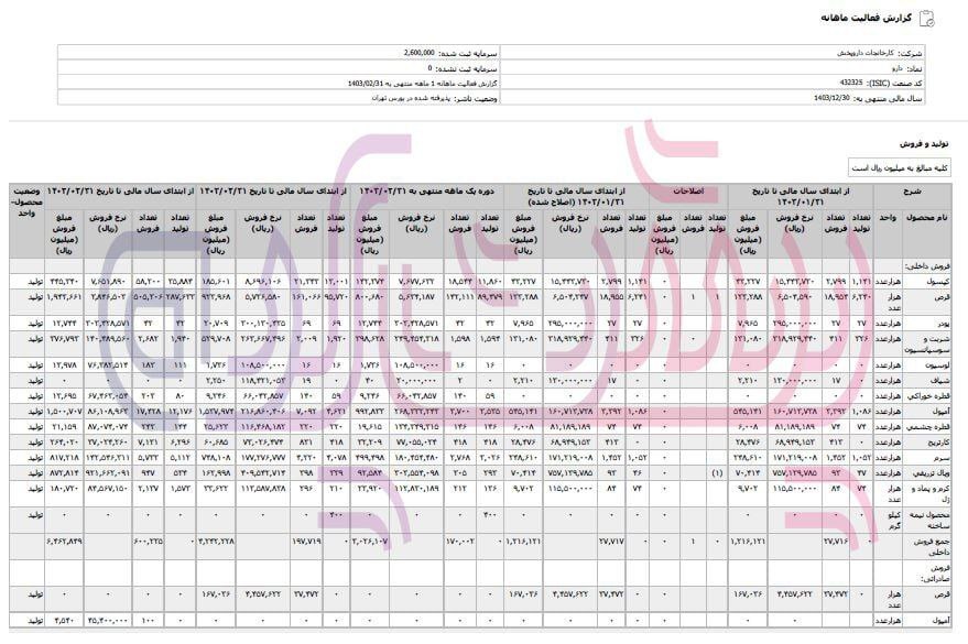 کاهش ۶۲ درصدی سود خالص شرکت کارخانجات دارو پخش