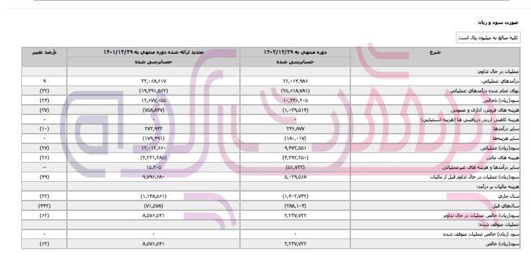 کاهش ۶۲ درصدی سود خالص شرکت کارخانجات دارو پخش