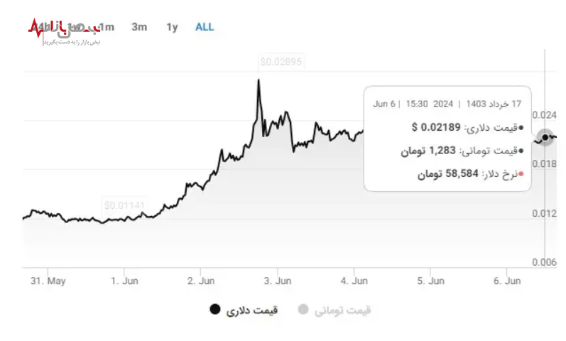 قیمت جدید نات کوین امروز ۱۷ خرداد ۱۴۰۳