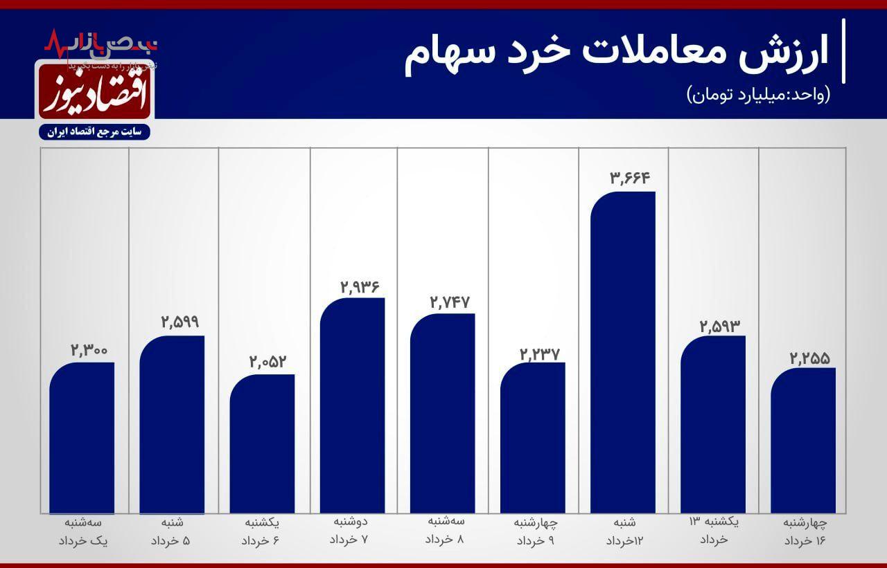 بازار سهام در تقابل با محدودیت نوسان در رشد معاملات خرد و میانگین ارزش