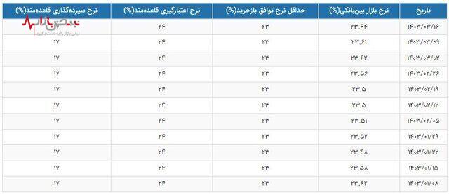 تغییر نرخ سود بهره بین بانکی