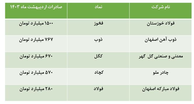 یکه تازی فولاد خوزستان در صادرات محصولات