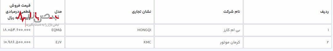 اعلام قیمت قطعی ۷ خودرو برقی وارداتی
