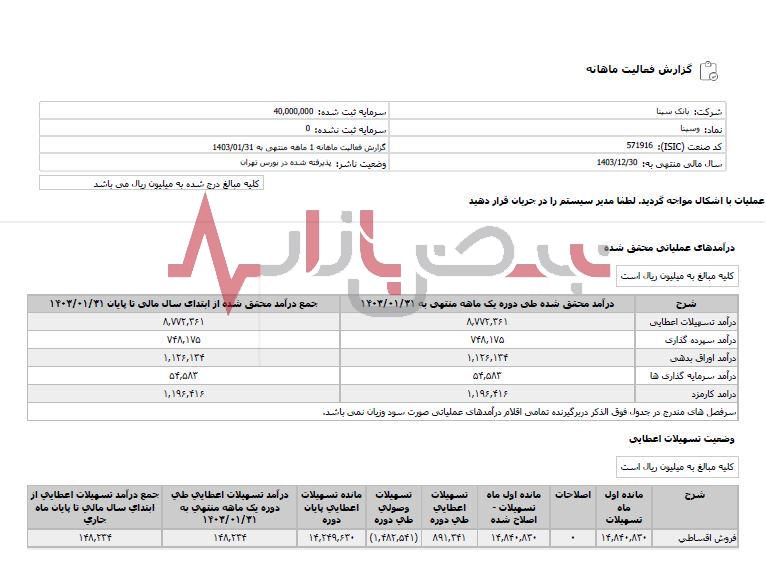 درآمد ۸۷۷ میلیاردی بانک سینا از محل تسهیلات اعطایی