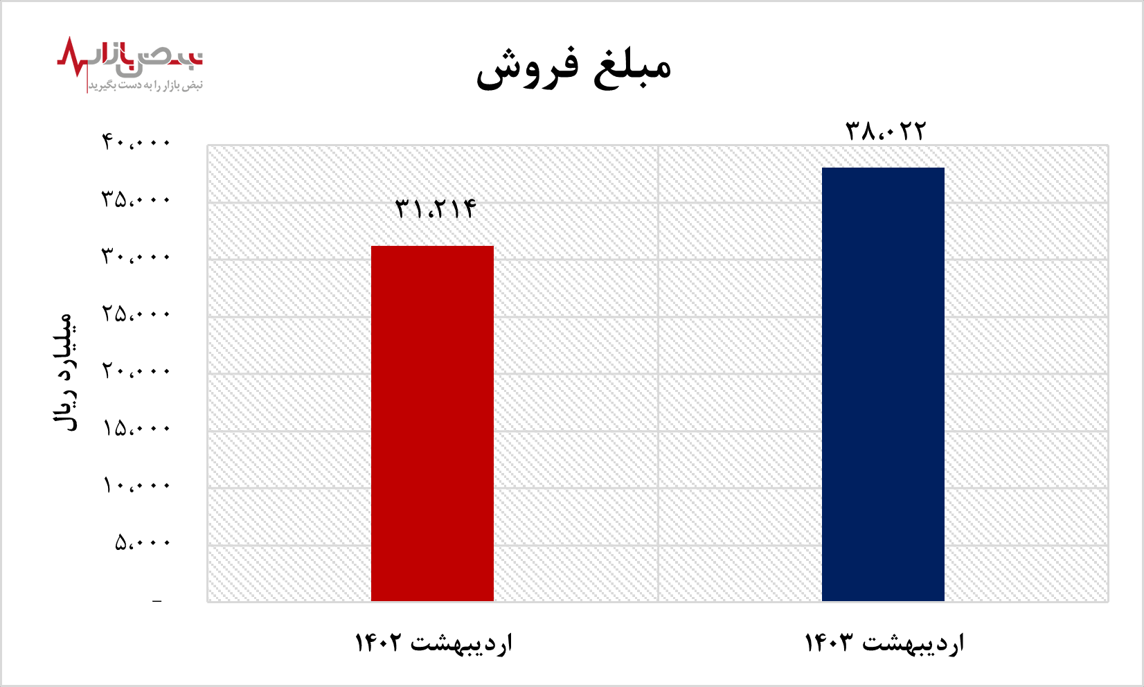 فروش خوب آریا در اردیبهشت ماه ۱۴۰۳