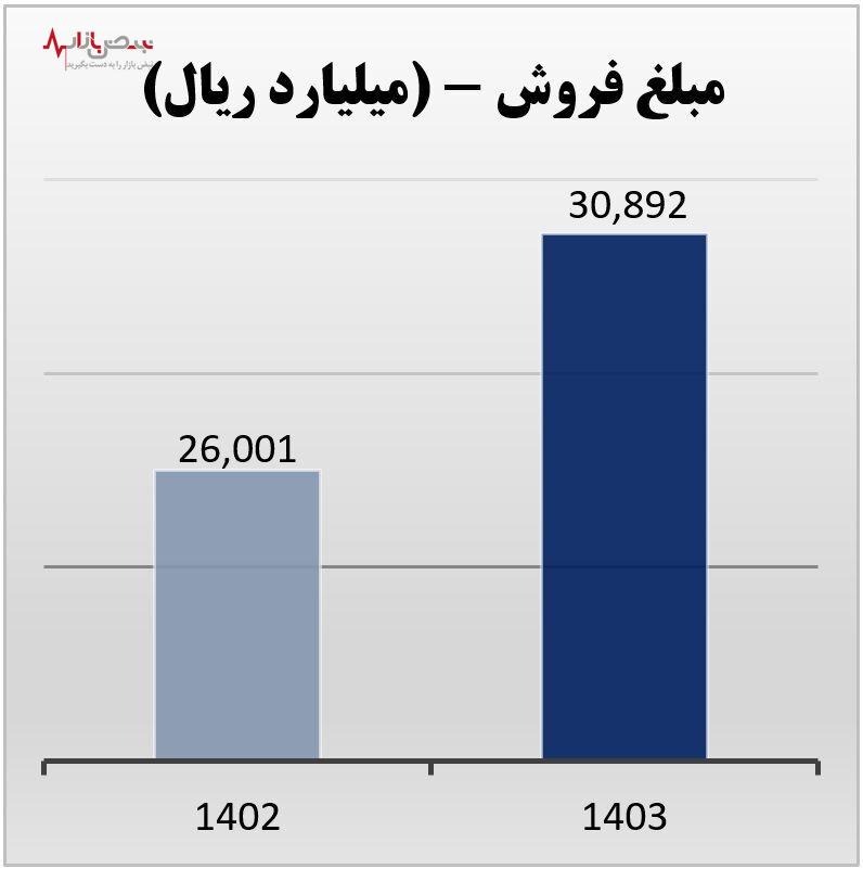 فروش خوب آریا در فروردین ماه ۱۴۰۳