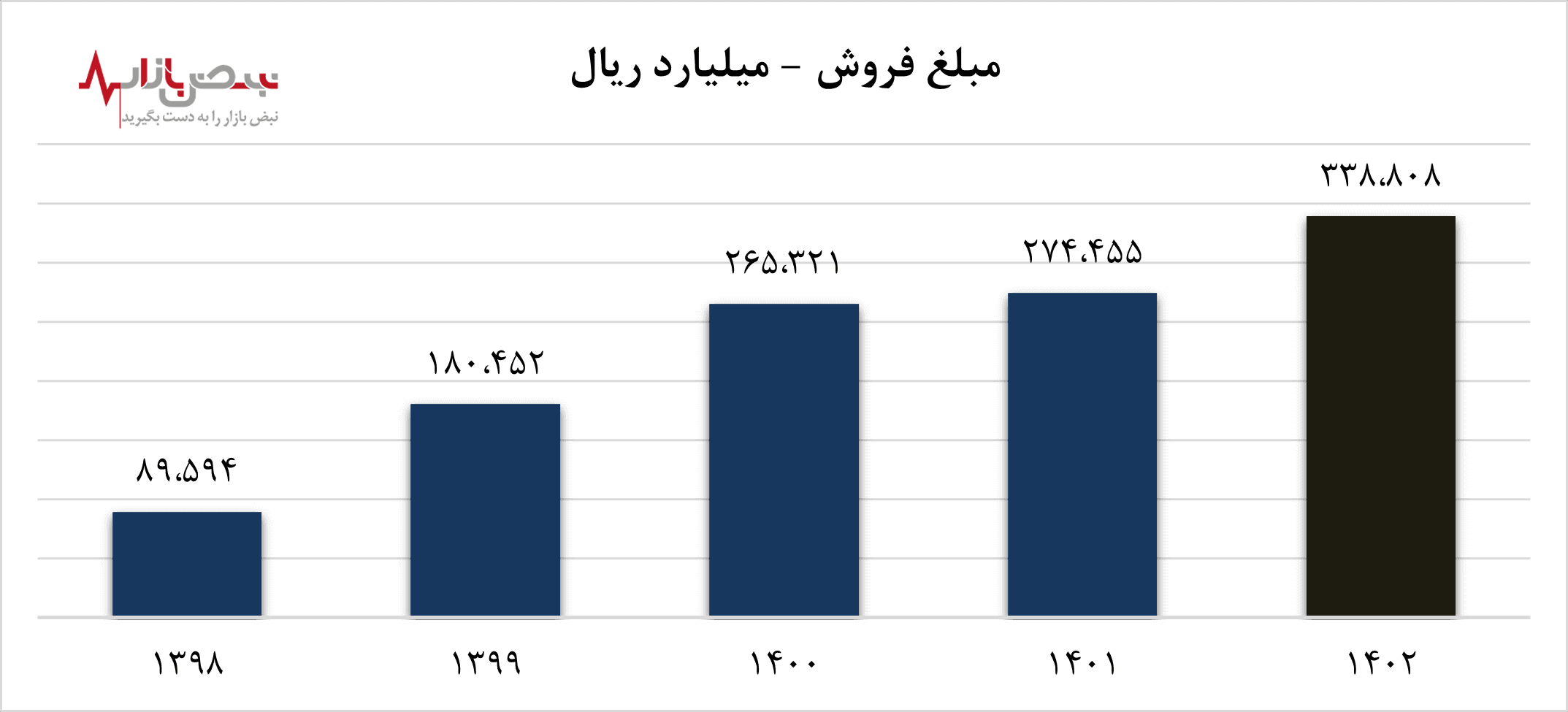 نخستین صورت‌های مالی سالانه که به کدال رفت؛ امتداد سودآوری آریاساسول در سالی که گذشت