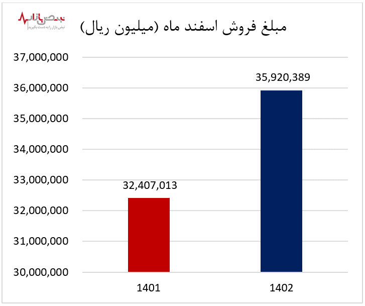 رکوردشکنی آریا در سال ۱۴۰۲ و فروش ۳۴ هزار میلیارد تومانی