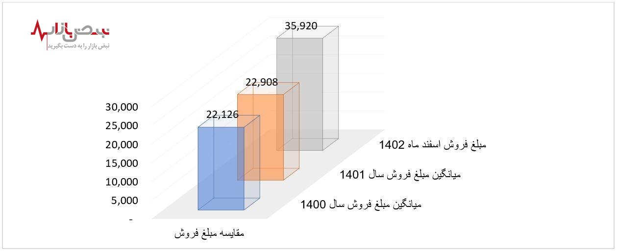 رکوردشکنی آریا در سال ۱۴۰۲ و فروش ۳۴ هزار میلیارد تومانی