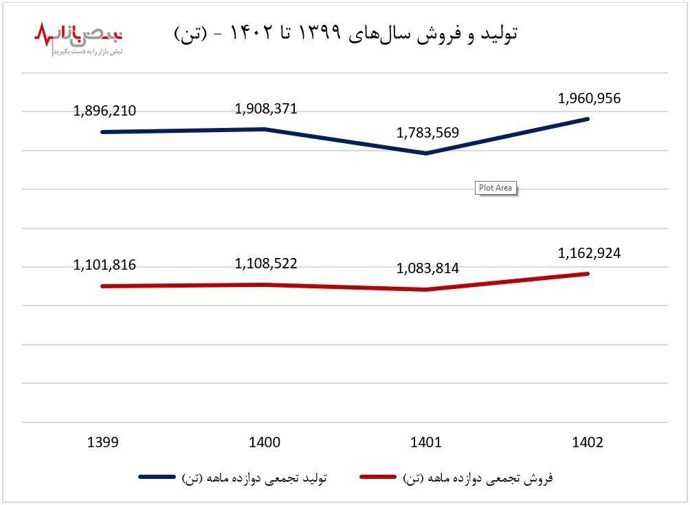 رکوردشکنی آریا در سال ۱۴۰۲ و فروش ۳۴ هزار میلیارد تومانی