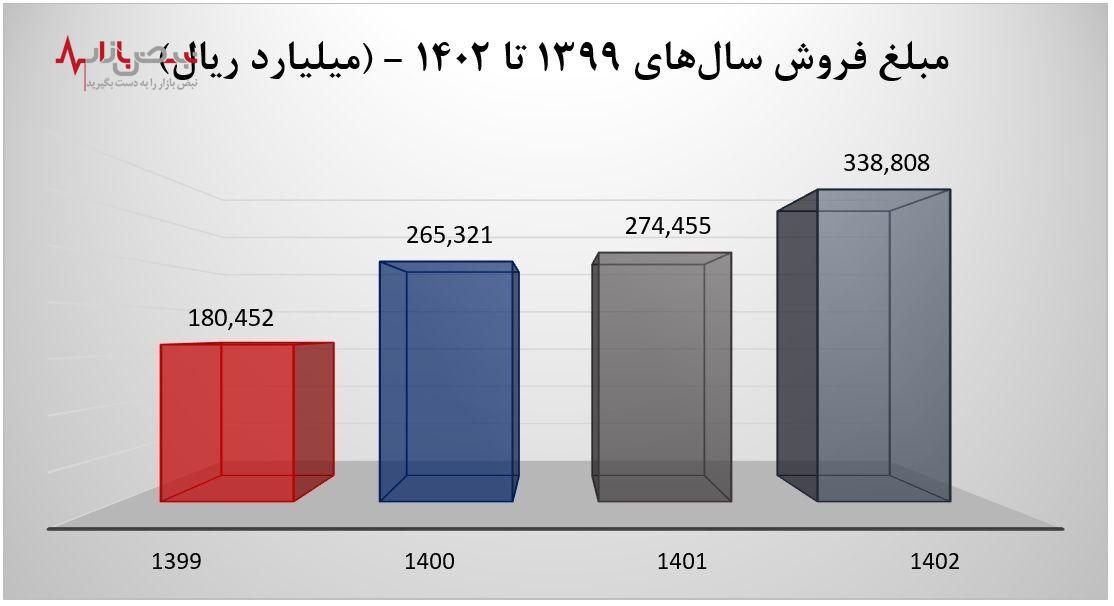 رکوردشکنی آریا در سال ۱۴۰۲ و فروش ۳۴ هزار میلیارد تومانی