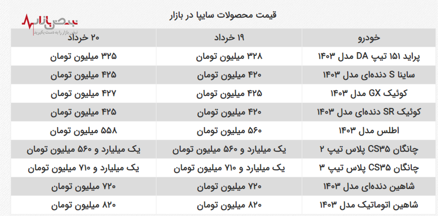 کدام خودروی داخلی در صدر افت قیمت‌ها قرار دارد؟ /جدول به روز قیمت انواع خودرو در بازار آزاد