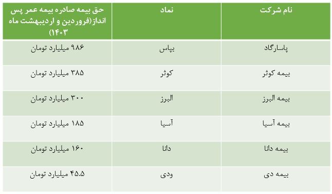 رتبه اول فروش بیمه عمر توسط بیمه پاسارگاد