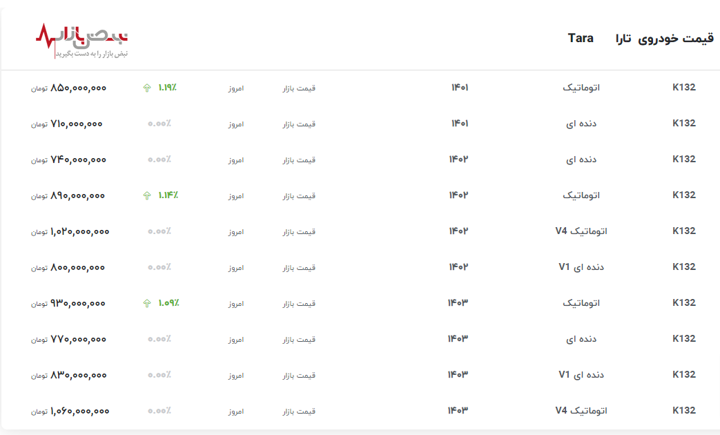 قیمت نجومی تارا در بازار آزاد تهران با رشد ۱۹ درصدی قیمت تارا اتوماتیک ۱۴۰۱ در یک روز