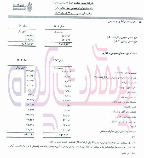 زیان بیمه حکمت صبا به بیش از ۵۷۱ میلیارد تومان رسید