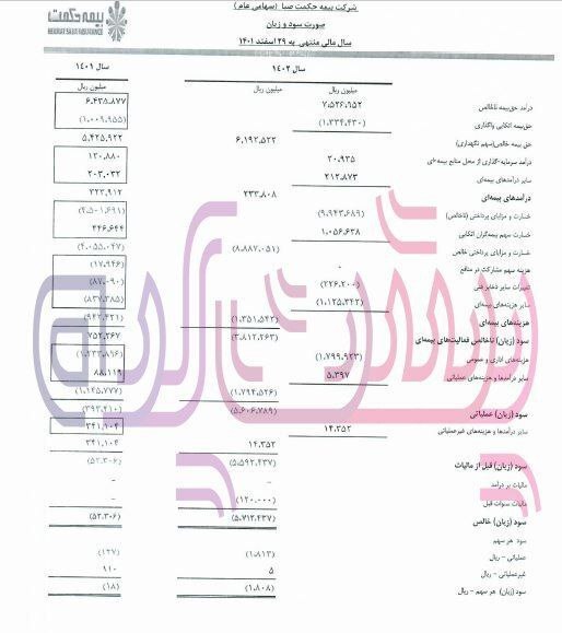 زیان بیمه حکمت صبا به بیش از ۵۷۱ میلیارد تومان رسید